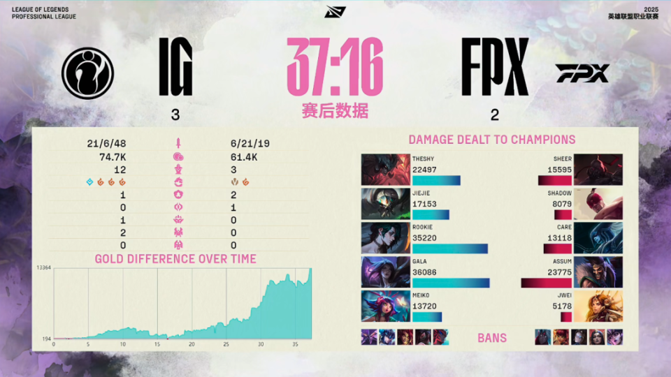 TheShy连续五场比赛得分超过突破纪录，G2挑战极限！的简单介绍